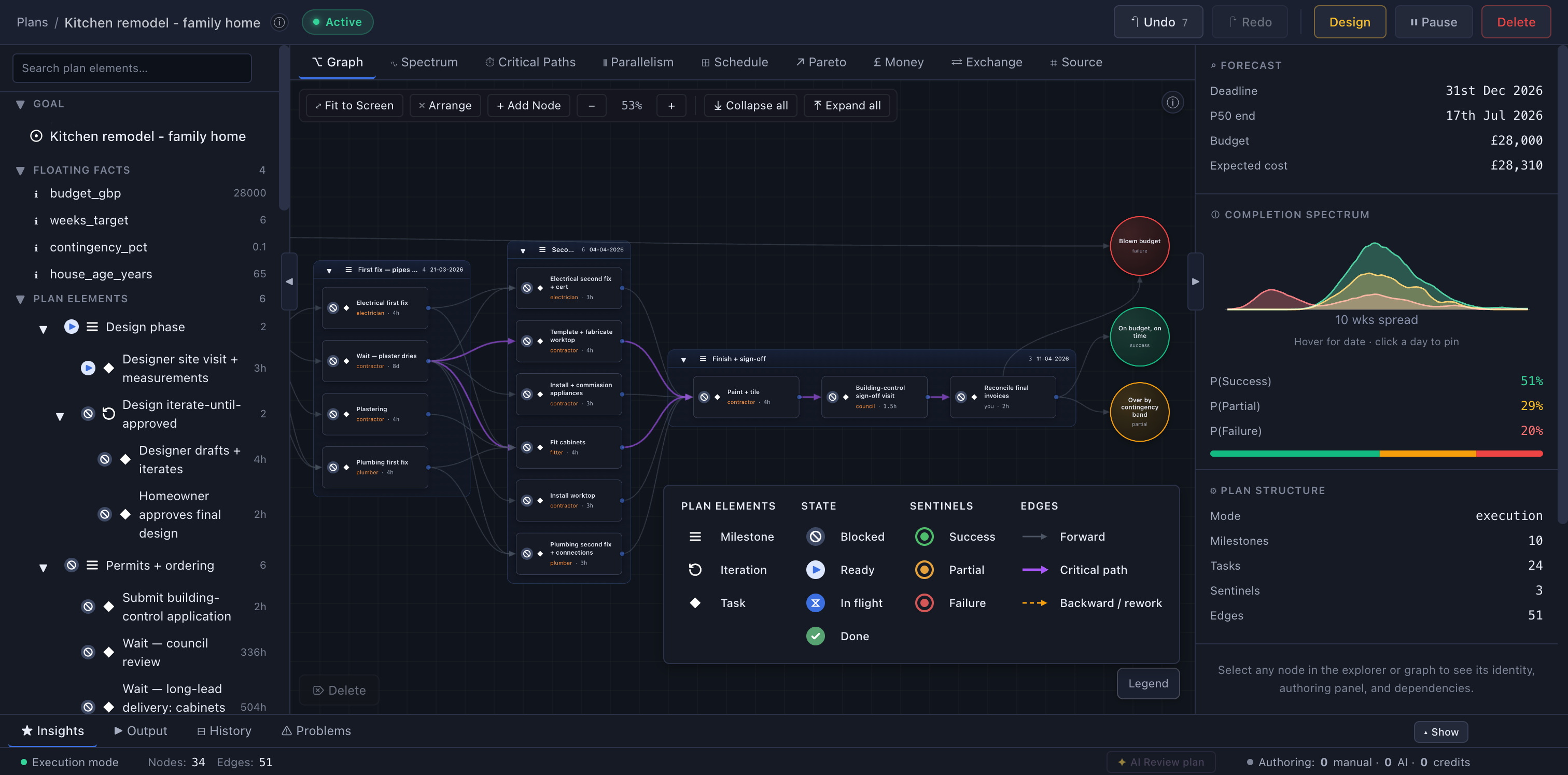 Topolog plan canvas: a kitchen-remodel goal rendered as a dependency graph